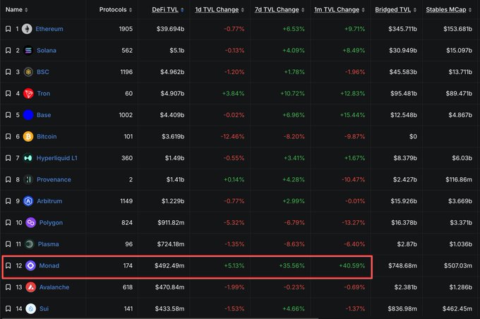 DeFi TVL rankings with Ethereum ($39.694b) at #1, Solana ($5.1b) at #2, and Mon highlighted at #12 with +35.56% 7-day change and $748.68m bridged TVL.