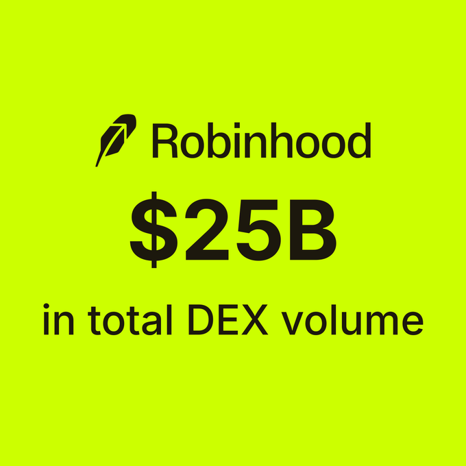 A bright green graphic featuring the Robinhood logo alongside bold text announcing "$25B in total DEX volume."
