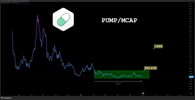 The image features a chart with several points of data, including a green line that appears to be representing a trading indicator for the Bitcoin pump/cap strategy. The title of this post reads "PUMP / BTC CAP" as well. It seems like there is a price-volume relationship between the pump and cap strategies, possibly indicating which direction the stock price is moving or trading. This data might be helpful in helping the trader understand how Bitcoin is performing against the pump/cap strategy, especially if it was employed in previous transactions.