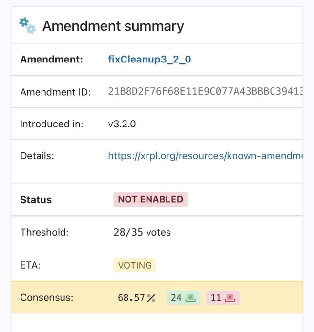 The image shows an Amendment summary panel for the XRP Ledger's "fixCleanup3_2_0" amendment (ID: 21B8D2F76F68E11E9C077A43BBBC39413...), introduced in v3.2.0, with a status of "NOT ENABLED," a 28/35 vote threshold, currently in the "VOTING" ETA phase, and a consensus level of 68.57% (24 Yes votes, 11 No votes). The caption illustrates the voting progress of the fixCleanup3_2_0 amendment, showing it needs approximately 80% consensus from UNL validators to trigger its activation timer.