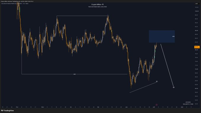 The image shows a TradingView chart of Solana (SOL) against USDC on the Coinbase exchange, featuring price action analysis with annotated levels. The chart highlights a rectangular consolidation zone, an upward arrow pointing to recent price movement, and a downward projection arrow suggesting a potential decline after a Change of Character (ChoCh) on the 1-hour timeframe, aligning with the post's mention of "OTE" and an impending "ChoCh in 1H."