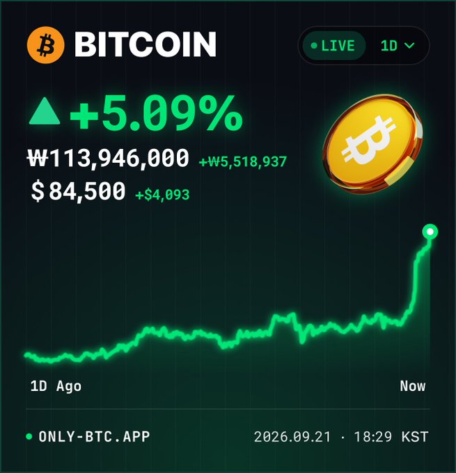 A live Bitcoin price tracker showing +5.09% gain, with prices at ₩113,946,000 and $84,500, dated 2026.09.21 at 18:29 KST.