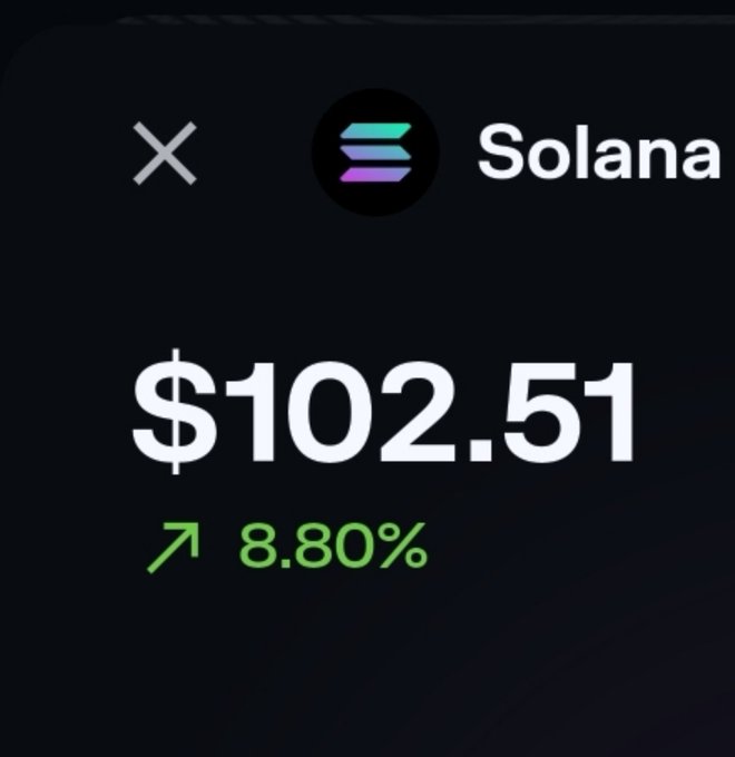 A digital display showing the Solana cryptocurrency price at $102.51 with a green upward arrow and an 8.80% increase, next to an X logo.