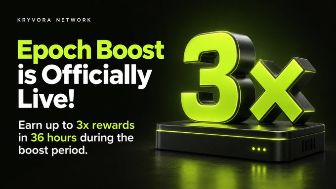 A promotional graphic for Kryvora Network announcing "Epoch Boost is Officially Live!" with a glowing 3x reward multiplier featured prominently on the right. The accompanying text explains that node operators can earn up to 3x rewards within 36 hours during the boost period, directly tying into the large "3x" displayed in the image.
