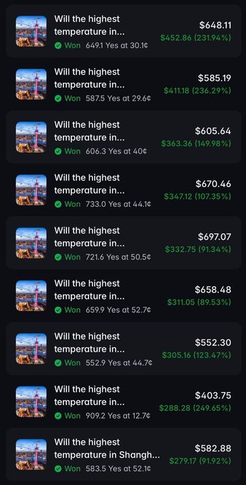 A screenshot showing a list of winning prediction bets about highest temperatures in Shanghai, with each entry displaying a 'Won' status, dollar amounts ranging from $403.75 to $697.07, and significant green profit percentages.