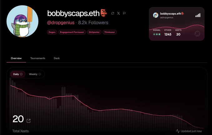 The image shows a profile dashboard for "bobbyscaps.eth" (@dropgenius) with 8.2K followers and tags like Degen and Shitposter, displaying a downward-trending chart indicating only 20 Total Xeets remaining. This visual confirms the post's message about running low on Xeets after spinning the wheel too many times, with the graph clearly showing the depleting count.
