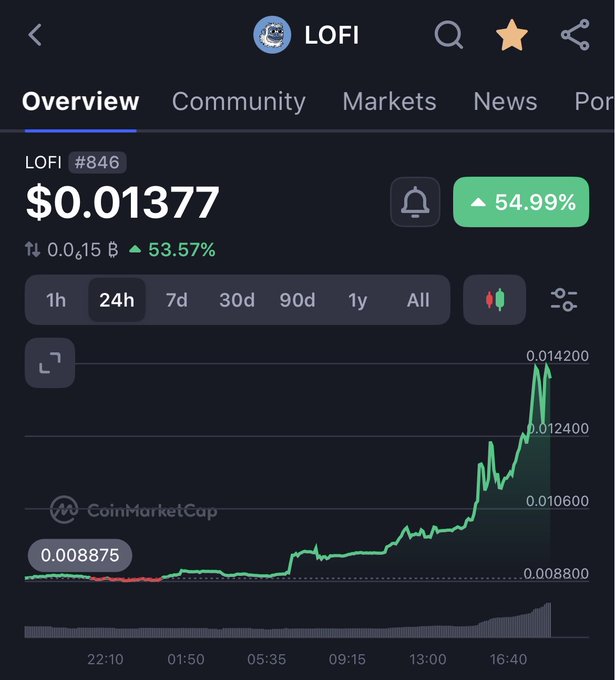 A CoinMarketCap screenshot for the LOFI token showing a price of $0.01377, up 54.99% over 24 hours, with a rising line chart.