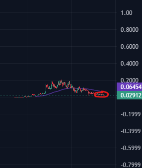 A candlestick chart shows $KAS trading sideways in a tight consolidation range, with the price hovering around 0.0645 (red circle marking recent consolidation near 0.0291 support), visually reinforcing the post's message that current entry points within this range will be insignificant if $KAS reaches $1.