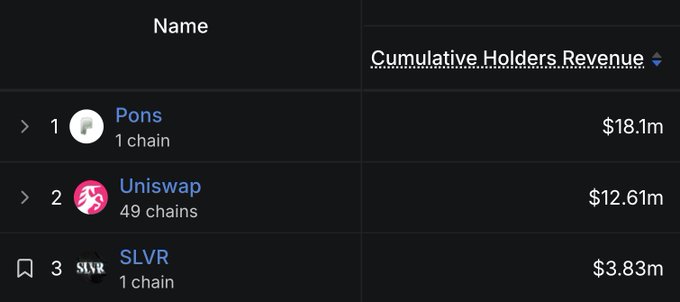 A data table showing 'Cumulative Holders Revenue' rankings: 1. Pons ($18.1m, 1 chain), 2. Uniswap ($12.61m, 49 chains), 3. SLVR ($3.83m, 1 chain).