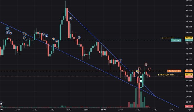 A candlestick stock/crypto trading chart showing price action around 11.87K-13.87K, with trendlines, indicators labeled 'OnePlayz CBT 4,591%', 'MA 50', '4hr', and times ranging from 22:10 to 23:40.