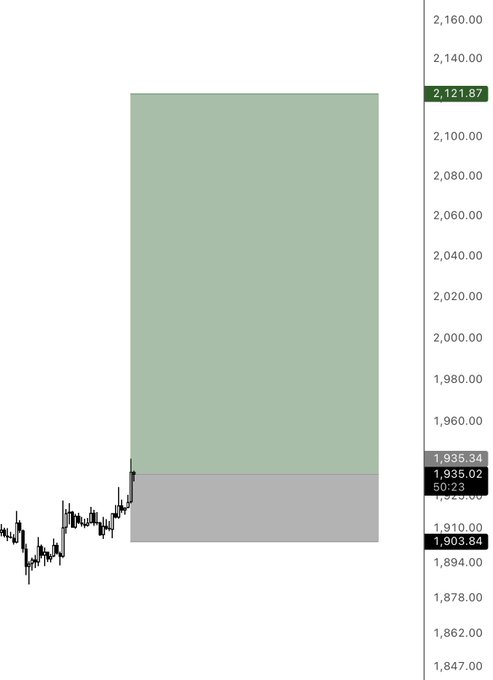 A candlestick chart of Ethereum ($ETH) showing price action breaking above a resistance zone, with a green highlighted target level at 2,121.87 above a gray consolidation range between 1,903.84 and 1,935.34.