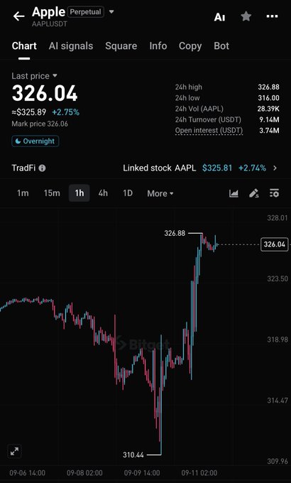 A trading app screen showing Apple (AAPLUSDT) perpetual contract at a last price of 326.04, up 2.75%, with a price chart on a 1-hour timeframe.