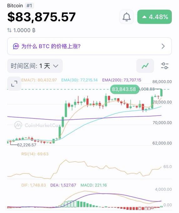 A cryptocurrency price tracking app showing Bitcoin (BTC) at $83,875.57 with a 4.48% increase, displaying candlestick chart and technical indicators (EMA, RSI, MACD) on CoinMarketCap.