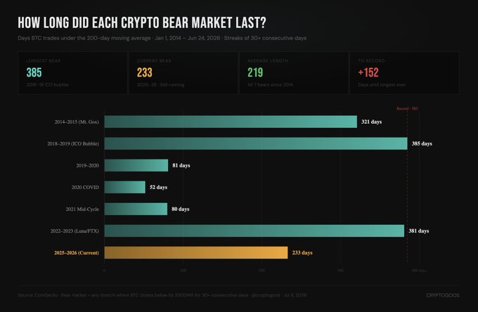 Chart titled 'How Long Did Each Crypto Bear Market Last?' showing bear market durations: 2014-2015 (321 days), 2018-2019 (385 days, longest), 2019-2020 (51 days), 2020 COVID (53 days), 2021 Mid-Cycle (80 days), 2022-2023 (381 days), and 2025-2026 Current (233 days).