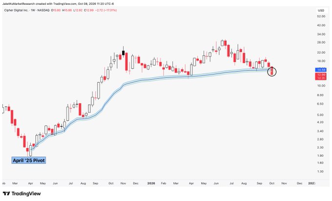 A TradingView weekly candlestick chart of Cipher Digital Inc. (CIFR) on NASDAQ shows the stock trading at $12.99, down 17.31% ($2.72), with a circled highlight on the most recent red candle indicating a sharp weekly decline that aligns with the post's concern about needing a bullish wick to reverse the selling pressure.