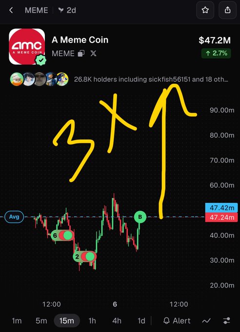 A cryptocurrency chart displays the MEME coin priced at $47.2M with a 2.7% increase, featuring yellow handwritten annotations '37x' and an upward arrow drawn over the price graph.