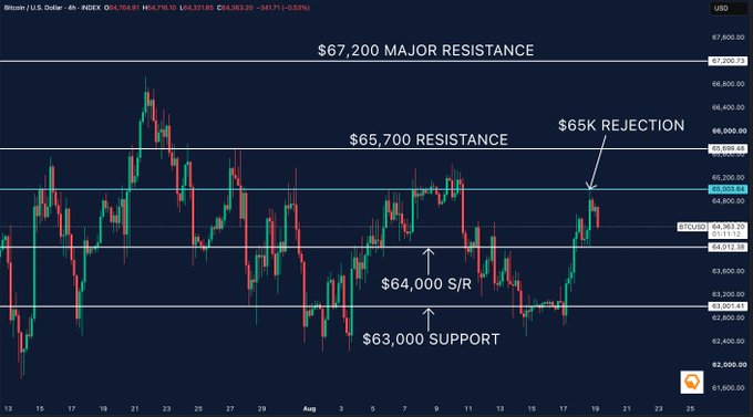 A Bitcoin/US Dollar 4-hour candlestick chart showing BTCUSD at 64,363.25, with annotations indicating $67,200 major resistance, $65,700 resistance, $65K rejection, $64,000 S/R, and $63,000 support.