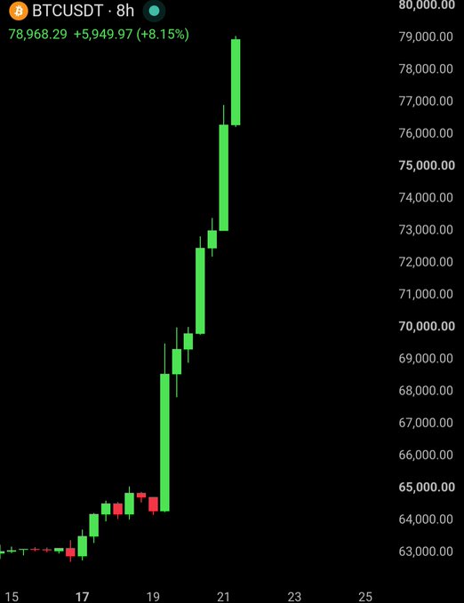 A candlestick chart showing BTCUSDT on an 8-hour timeframe displays Bitcoin's rapid ascent from approximately $63,000 to $79,000 between November 15-21, with a current price of $78,968.29 (+8.15%), visually illustrating the explosive $16,000 rally over the past few days that the post describes as a new 14-week high.