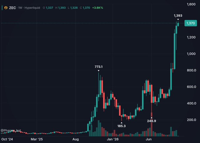 A weekly ZEC/USD chart on Hyperliquid showing a dramatic rally from around $100 in October 2024 to a peak of $1,393, with key annotated lows at $185.3 (early 2026) and $246.9 (mid-2026), illustrating the 10x+ gain referenced in the post.