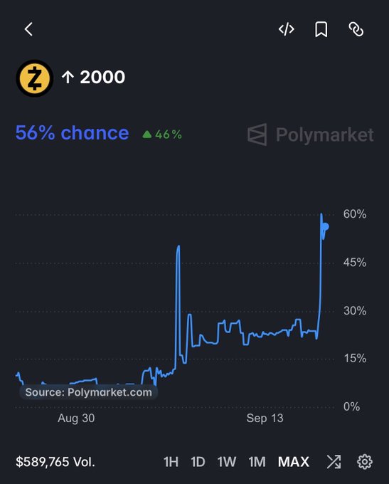 A prediction market on Polymarket shows Zcash (ZEC) at a 56% chance of reaching $2,000, up 46% today, with trading volume of $589,765. The chart supports the post's claim by visualizing the sharp spike in odds, highlighting the growing probability—and corresponding risk for short traders—amid ZEC's recent rally.