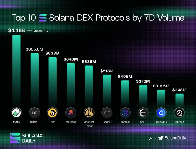 A bar chart showing the 'Top 10 Solana DEX Protocols by 7D Volume,' led by Pump at $4.48B, followed by protocols like BisonFi, Orca, and Meteora.