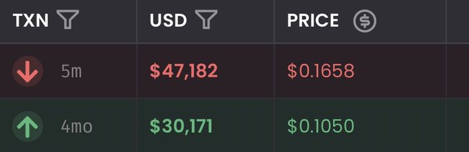 A trading dashboard showing TXN price data with USD values of $47,182 (down 5m, red) and $30,171 (up 4mo, green), with prices of $0.1658 and $0.1050.