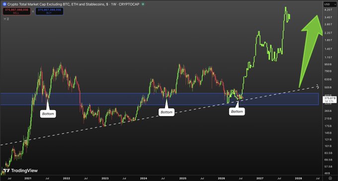 A TradingView weekly chart of the "Crypto Total Market Cap Excluding BTC, ETH and Stablecoins" (CRYPTOCAP) shows a long-term ascending trendline with three labeled "Bottom" points around 2022, 2024, and late 2025, followed by a sharp breakout above the horizontal resistance near 575B toward a projected 4,257 level. The image illustrates the post's point that altcoins are on the verge of a brutal, rapid rally after a prolonged accumulation phase.