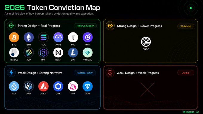 The image is a "2026 Token Conviction Map" organized into four quadrants—Strong Design + Real Progress (High Conviction: BTC, ETH, SOL, AAVE, TAO, HYPE, PENDLE, JUP, RAY, NEAR, LTC, VIRTUAL), Strong Design + Slower Progress (Watchlist: ONDO), Weak Design + Strong Narrative (Tactical Only: SUI, ARB, AVAX, LINK, UNI, TON), and Weak Design + Weak Progress (Avoid)—and it supports the post by showing how the author now prioritizes token design quality and execution over narratives, filtering out tokens that work against their holders.