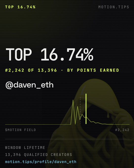 A Motion Tips ranking card displays @daven_eth in the TOP 16.74%, ranked #2,242 of 13,396 qualified creators, measured by points earned.