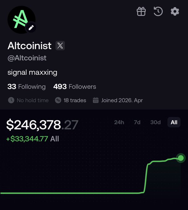 Trading profile screenshot for a user named 'Altcoinist' (@Altcoinist) showing 'signal maxxing' bio, 493 followers, and a portfolio performance chart showing $246,378.27 total (+$33,344.77) with a sharp upward trend line.