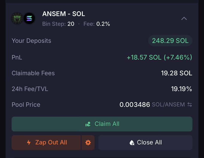 A DeFi liquidity pool dashboard showing an ANSEM-SOL position with 248.29 SOL deposited, yielding +18.57 SOL (+7.46%) in profit and 19.28 SOL in claimable fees despite a 19.19% 24h fee/TVL ratio, illustrating the poster's point that LP returns can stay positive even when the token's price drops.