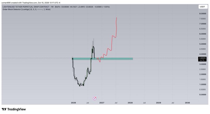 The image shows a TradingView weekly candlestick chart for the LIGHT/EURUSD TETHER PERPETUAL SWAP CONTRACT (LITEUR.P), with a current price near $3.80, displaying a massive price spike in mid-2026 followed by a sharp rally in 2027. The dramatic exponential surge visualized in the chart aligns with the "$lit" post, symbolizing an explosive bullish run.