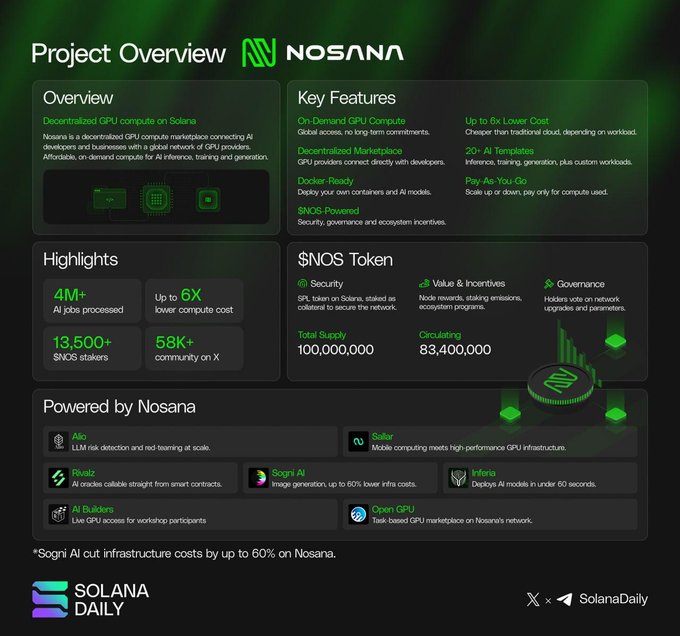 An infographic titled 'Project Overview' for Nosana ($NOS), a decentralized GPU compute network on Solana, highlighting key features like on-demand GPU compute, 4M+ AI jobs processed, and 13,500+ stakers.