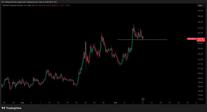 A TradingView 4-hour candlestick chart of the TAOUSDT perpetual contract shows the price recently surging toward the $260 level with a horizontal support line drawn near $253.67, illustrating the bulls' attempt to defend that zone and continue the prior uptrend.
