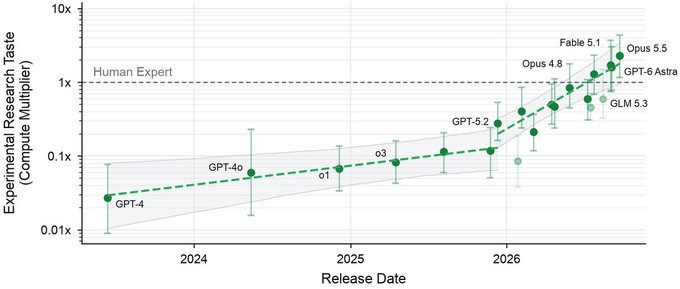 A scatter chart titled 'Experimental Research Taste (Compute Multiplier)' plotting AI model release dates from 2024 to 2026, showing models like GPT-4, GPT-4o, o3, GPT-5.2, Fable 5.1, and Opus 5.5 reaching above human expert levels.
