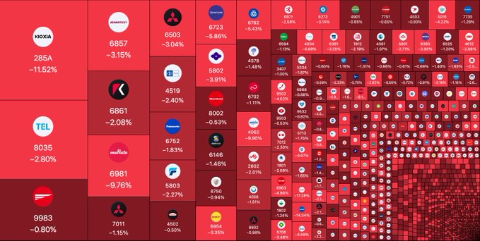 A red-dominated treemap displays major Japanese stocks experiencing significant losses, with Kioxia (285A) down 11.52%, Tokyo Electron (8035) down 2.80%, and Mitsubishi (7011) down 1.15%, visually illustrating the broader Nikkei sell-off mentioned in the post. The widespread red coloring across the visualization reinforces the ¥82 trillion market value loss in just 21 trading days.
