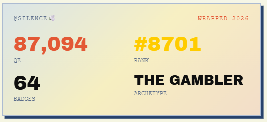 A wrapped 2026 stats card showing 87,094 QE, rank #8701, 64 badges, and 'THE GAMBLER' archetype for @silence.