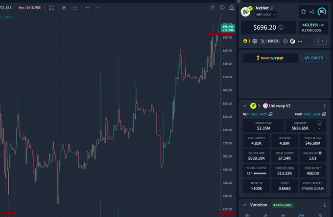 A cryptocurrency trading interface displaying a candlestick chart for the 'NET/USDC' trading pair, showing a price of $696.20, a market cap of $639.19K, and a liquidity of $626.65K.