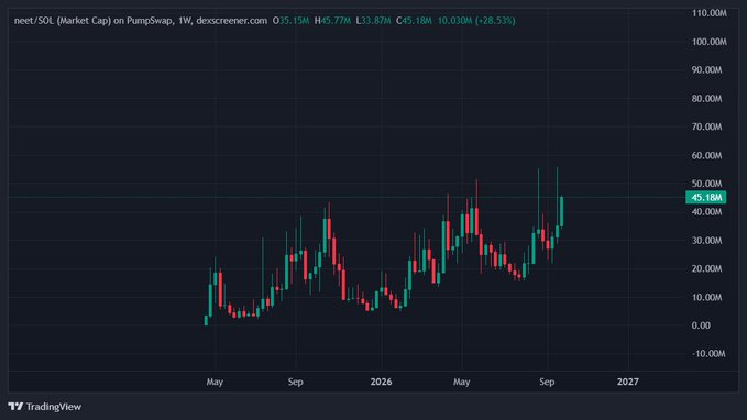The image shows a weekly candlestick chart of $NEET/SOL (Market Cap) on PumpSwap via dexscreener, displaying the token's market cap rising to ~45.18M (+28.53%), with a strong recent green candle pushing past the previous all-time highs set earlier in the year. The chart visually supports the post's bullish narrative by showing a significant, isolated pump occurring without prior large promotional run-up, suggesting organic retail-driven accumulation rather than KOL-influenced price action.