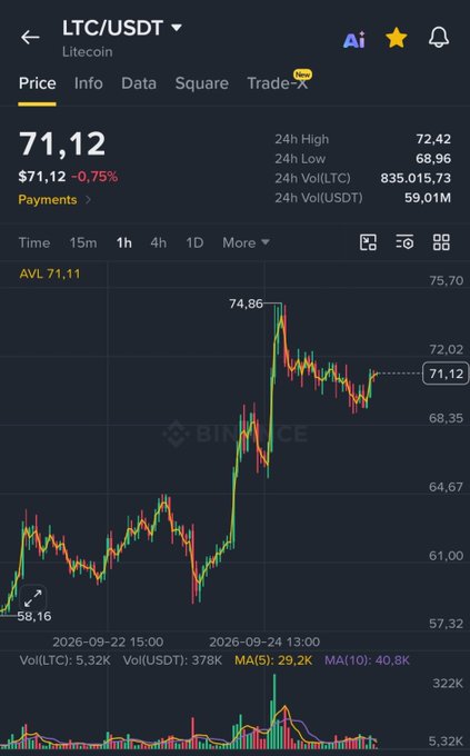 A Binance chart showing Litecoin (LTC/USDT) at $71.12, down 0.75%, with a sharp rally from $58.16 to a high of $74.86 before pulling back—visually reinforcing the post's bullish "Round 2 incoming $LTC" sentiment as the price retests resistance after a strong upward move.