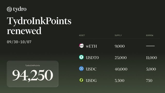 A Tydro dashboard displaying 94,250 TydroInkPoints for the period 09/30-10/07, with supply/borrow data for wETH, USDT0, USDC, and USDG assets.