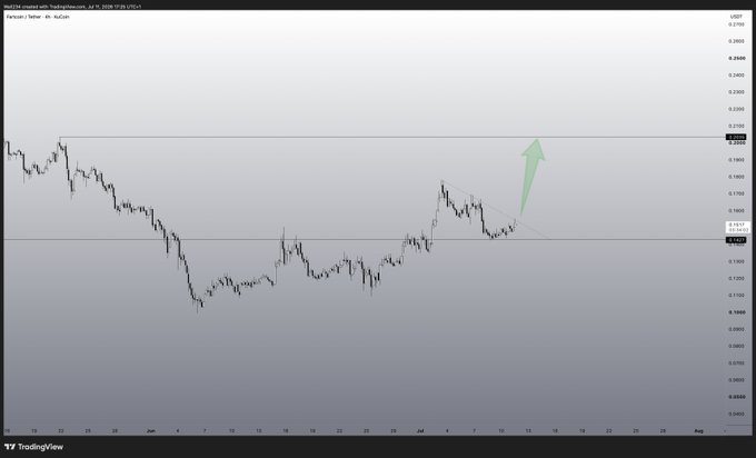 A TradingView chart of FARTCOIN/USD on the 4-hour timeframe shows a descending trendline pattern with a green arrow indicating a potential breakout move upward toward the 0.2100 resistance level, suggesting a bullish weekend price action possibility.