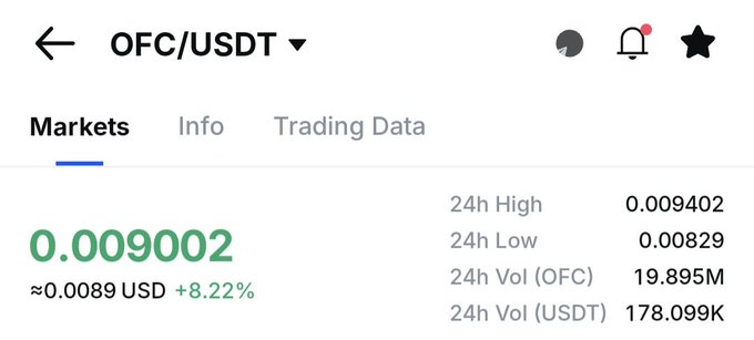 A mobile app screenshot showing OFC/USDT market data, displaying a current price of 0.009002 (up 8.22%, roughly 0.0089 USD), with a 24h high of 0.009402, low of 0.00829, OFC volume of 19.895M, and USDT volume of 178.099K—visually confirming the post's claim that the $OFC ticker is up roughly 9% on the daily chart.