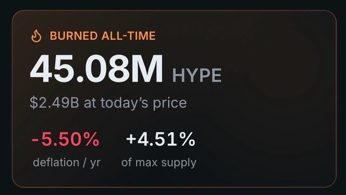 The image shows a screenshot of a chart or graph displaying the percentage of Hyperliquid's protocol fees being used to buy Hyper Liquid cryptocurrency at today's price. The chart displays that Hyperliquid has spent 97% of its protocol fees, which amounts to $2.49B out of the maximum supply available, in order to reduce supply. This data suggests that Hyperliquid's strategy is designed to maximize profits by using a substantial portion of the protocol fees to buy more cryptocurrency while decreasing the overall supply. The remaining 5.5% of protocol fees could be used for other purposes or investments within the Hyper Liquid platform.