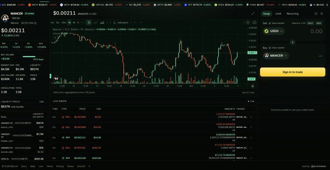 A dark-themed cryptocurrency trading interface showing a candlestick chart for the MANCER/USDT pair, with the price listed as $0.00211 and various order book details below.