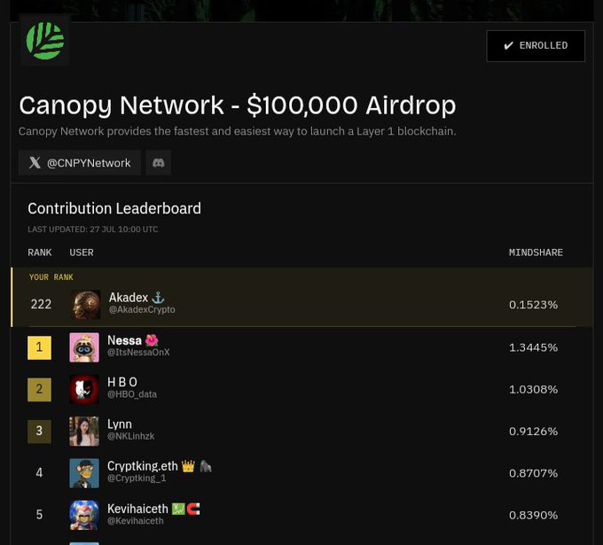 A screenshot of a 'Canopy Network - $100,000 Airdrop' page shows a Contribution Leaderboard with user ranks, where 'Akadex @AkadexCrypto' is ranked 222 with 0.1523% mindshare.