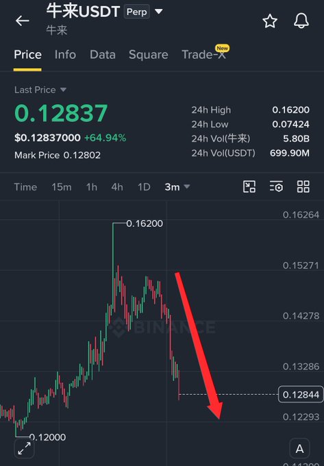 Binance perpetual futures chart for 牛来USDT (NIULAI) showing a sharp decline from 0.16200 to 0.12837 (-64.94%), with a red arrow emphasizing the steep drop to support near 0.12844—illustrating the post's warning about the token crashing hard after a recent re-entry recommendation.