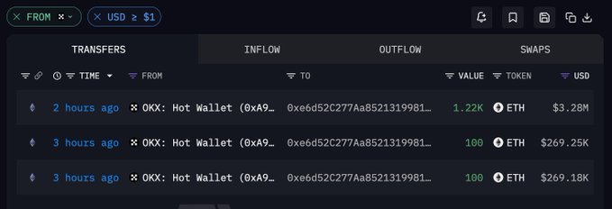 A screenshot of a blockchain transaction tracker showing three recent ETH withdrawals from OKX hot wallet (0xa9...47F9) to address 0xe6d52C277Aa8521319981..., with values of 1.22K ETH ($3.28M), 100 ETH ($269.25K), and 100 ETH ($269.18K) made within the past 2-3 hours, corresponding to the highlighted bullish move of a large holder accumulating approximately $3.82M in ETH for Lido staking.