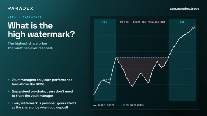 An explainer graphic from Paradex titled 'What is the high watermark?' describing it as the highest share price the vault has ever reached, with a chart illustrating fee zones above and below the HWM.