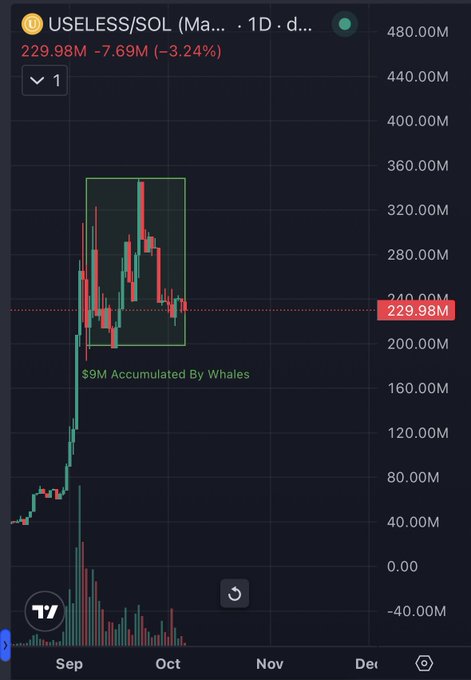 A TradingView 1D candlestick chart of USELESS/SOL showing price trading in a tight range around $229.98M (-3.24%), with an annotated green box highlighting "$9M Accumulated By Whales" during September–October. The chart visually supports the post's claim by showing how whales absorbed retail selling pressure to maintain a stable price range despite volatility.